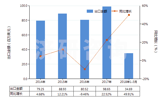 2014-2018年3月中國其他環(huán)烷(烯,萜烯)多元羧酸等及衍生物(HS29172090)出口總額及增速統(tǒng)計(jì) 2014-2018年3月中國其他環(huán)烷(烯,萜烯)多元羧酸等及衍生物(HS29172090)出口總額及增速統(tǒng)計(jì)